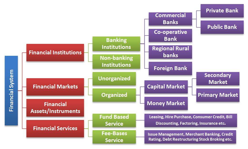 types of banks financial institutions bfis