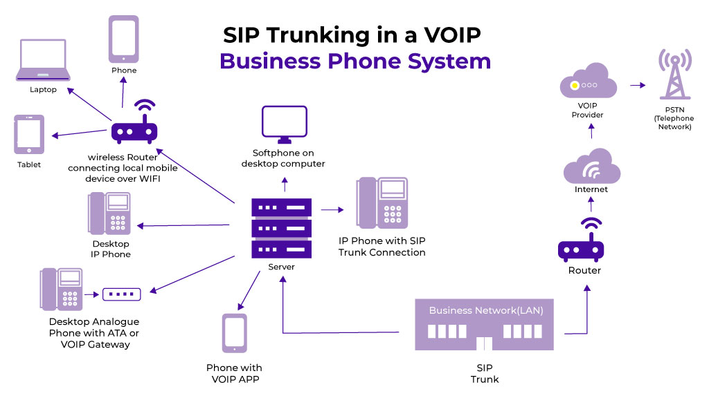 how does sip trunking work voip business phone