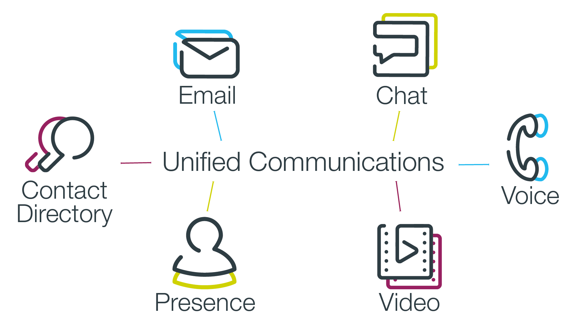 what is unified communication-uc
