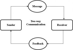 two way communication