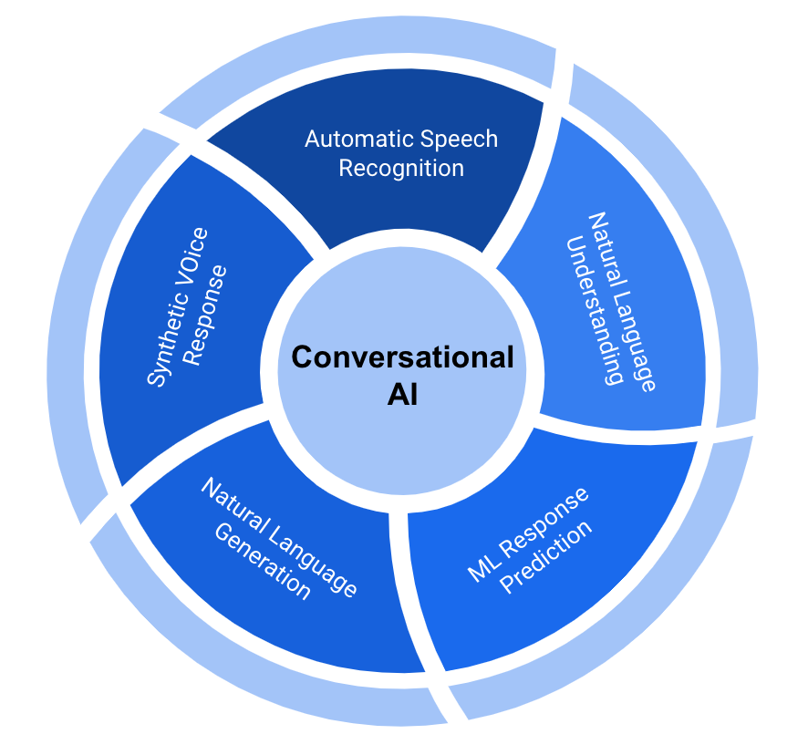 conversational AI