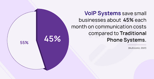 small business VoIP statics