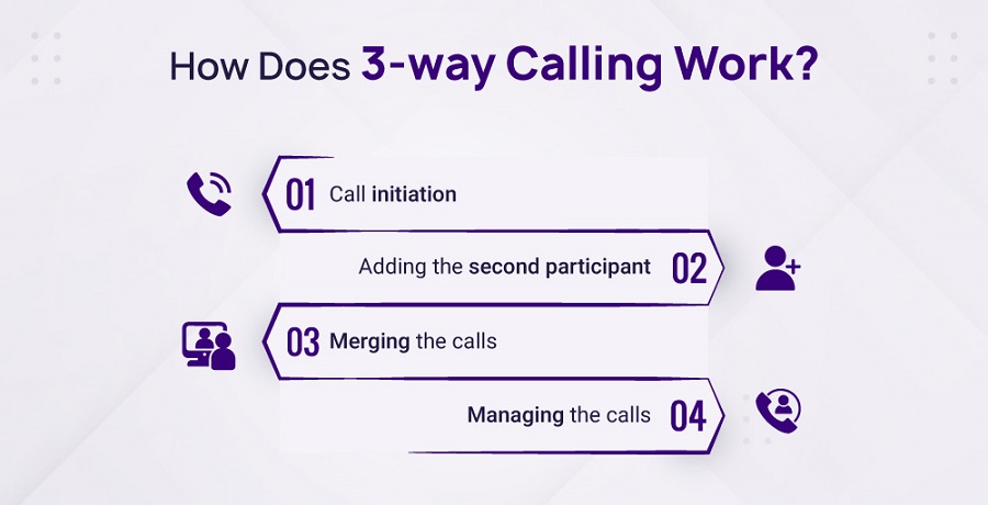 diagram of a 3way calling process
