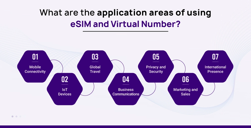 What are the application areas of using eSIM and Virtual Number