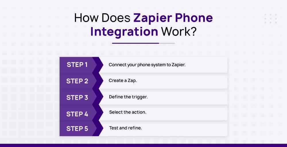 How Does Zapier Phone Integration