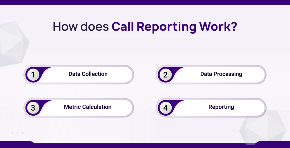 How does Call Reporting Work