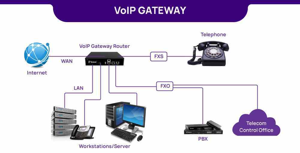 How Does Voice Gateway Work