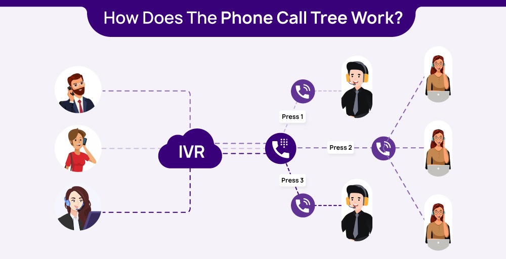 How Does The Phone Call Tree Work