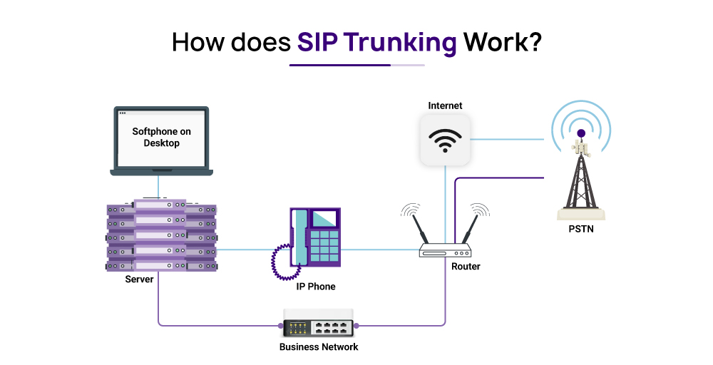 how does sip trunking work