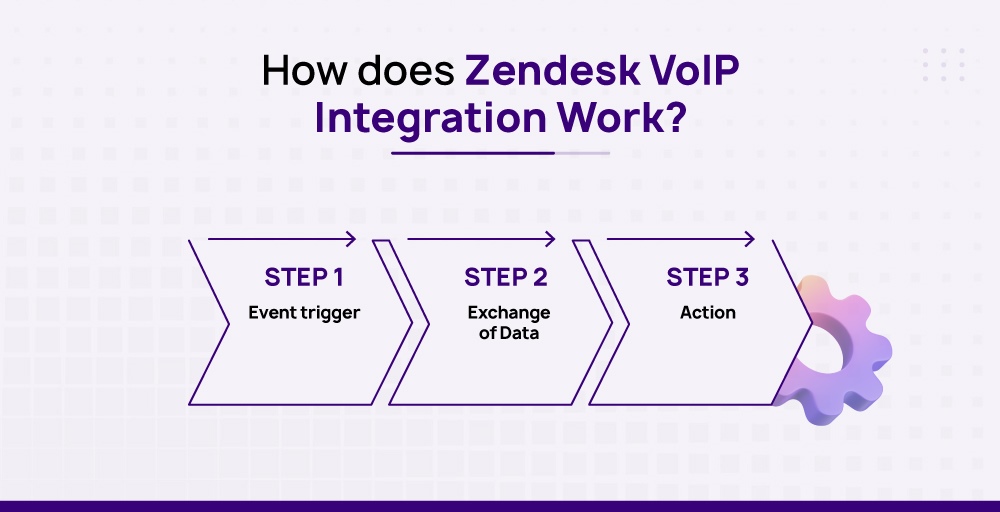 How does Zendesk VoIP integration work