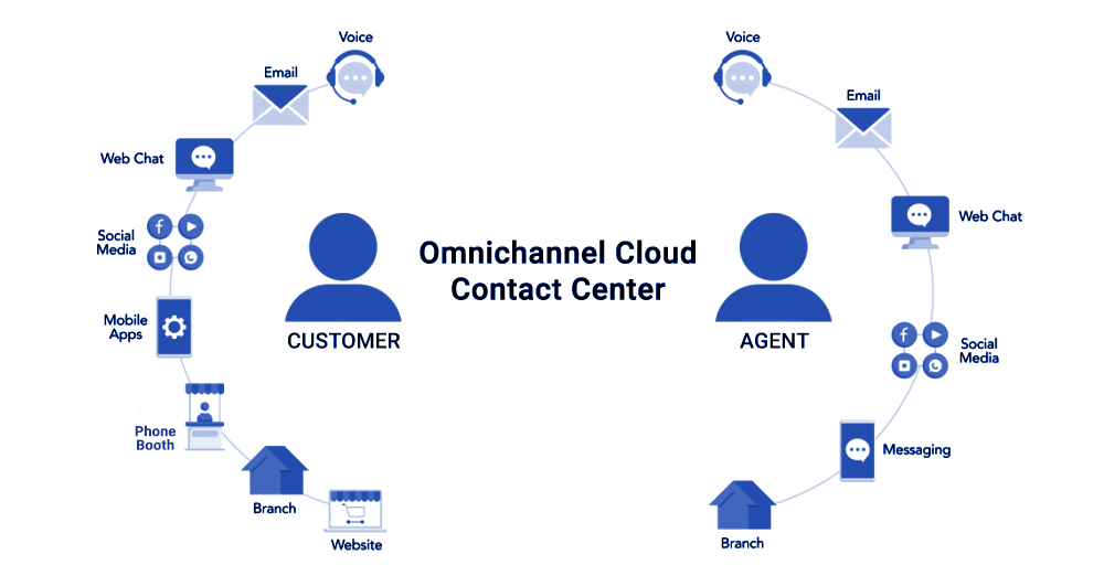 omnichannel cloud contact center 
