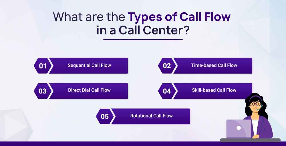 What are the types of Call Flow in a call center