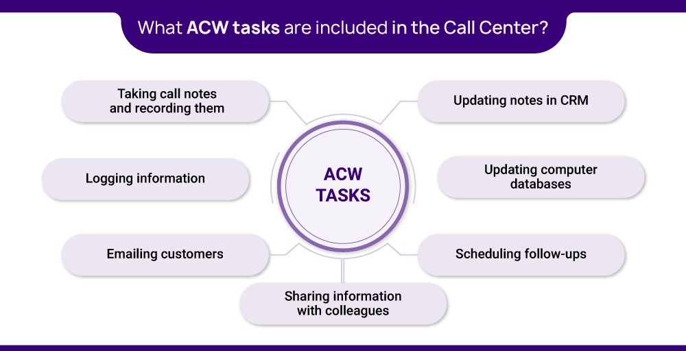 What is ACW in a call center