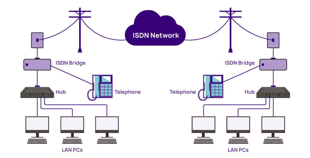 What is Integrated Service Digital Network