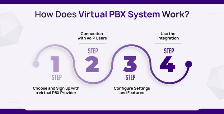 how does virtual pbx system work