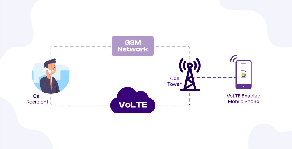 how does volte work