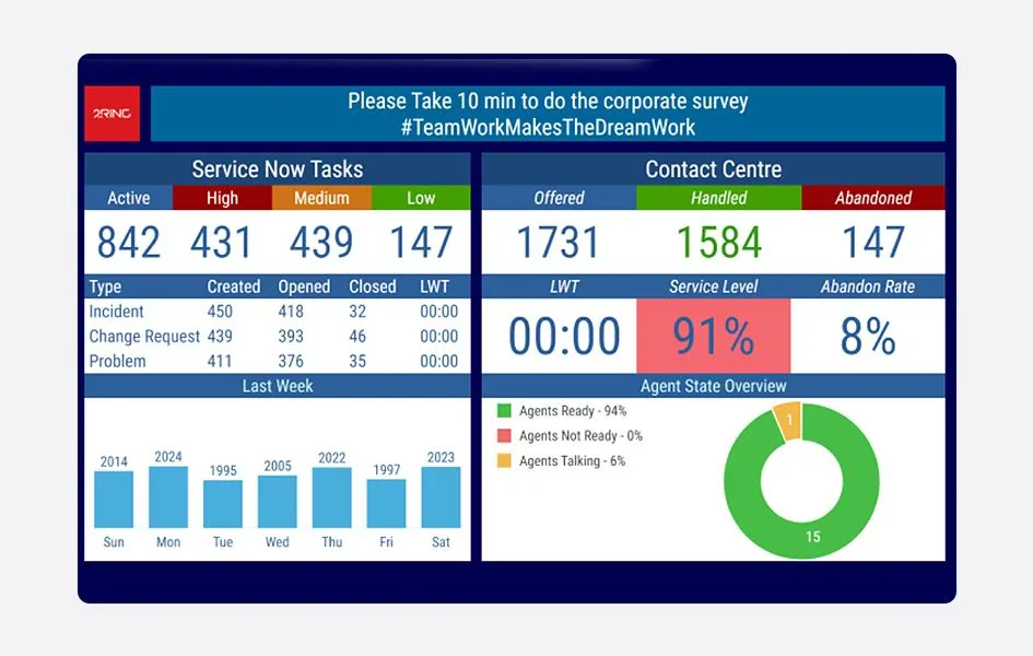 Five9 call center wallboard