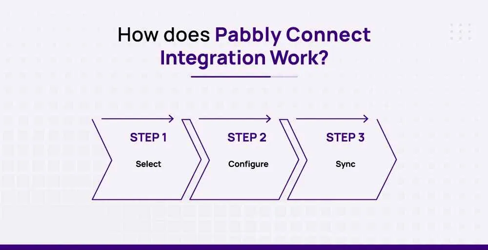 How Does Pabbly Connect Integration Work