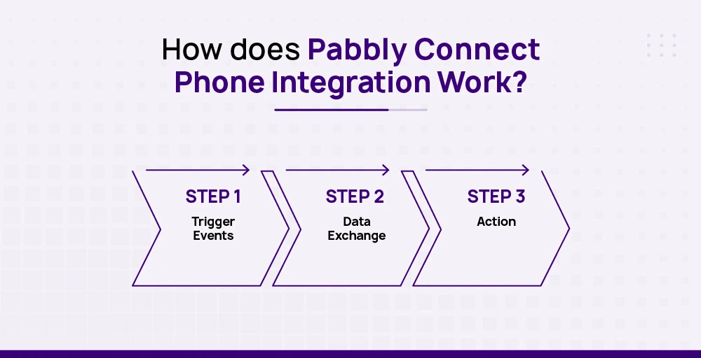 How Does Pabbly Connect Phone Integration Work