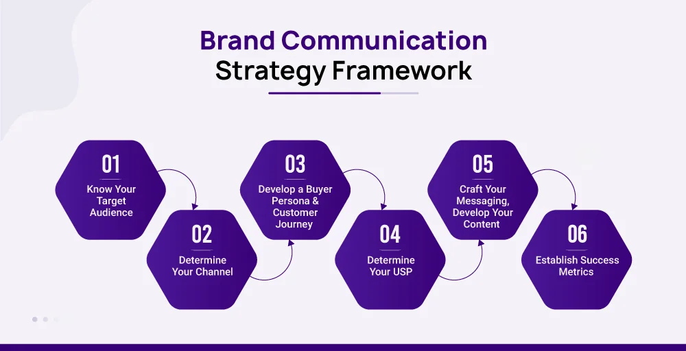 Communication strategy example