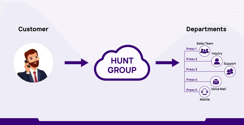 Distribute incoming calls to the Right Department/Team with the KrispCall Hunt Group Feature! 