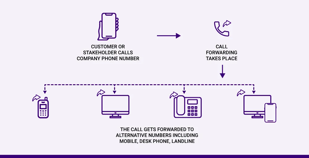 How does Unconditional Call Forwarding Work