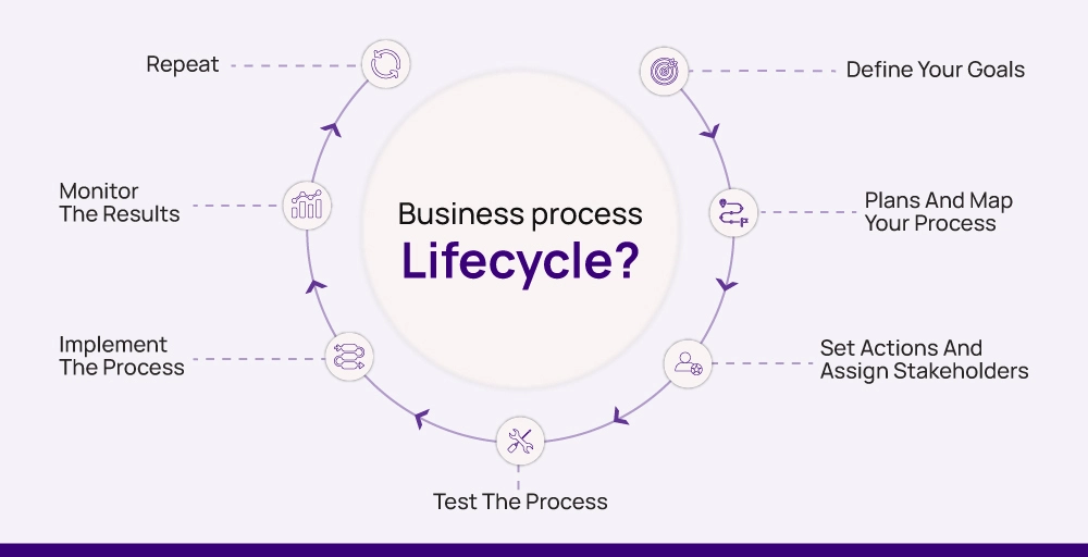 7 Steps of the business process lifecycle