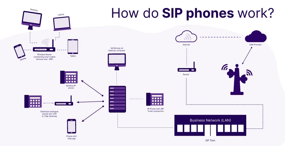 How do SIP phones work