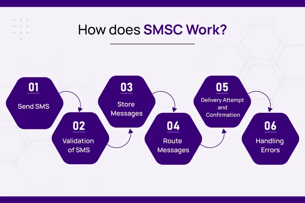 How does SMSC Work