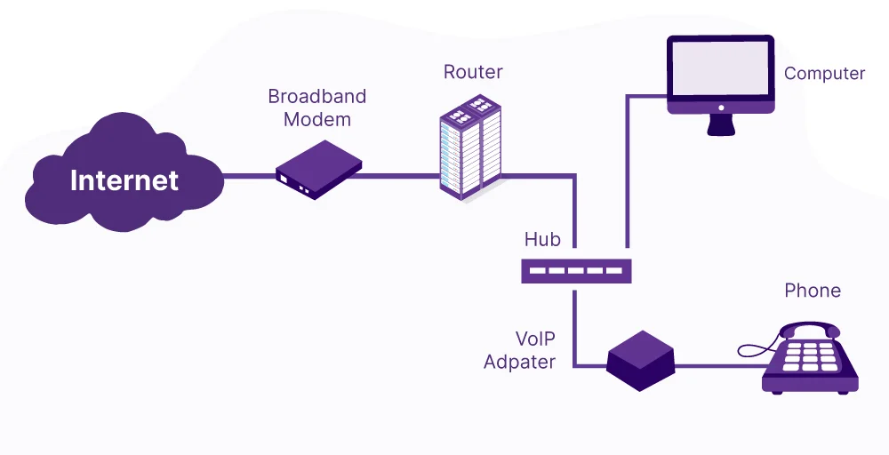 How does a VoIP Adapter Work