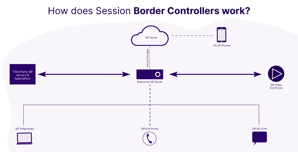 How does session border work