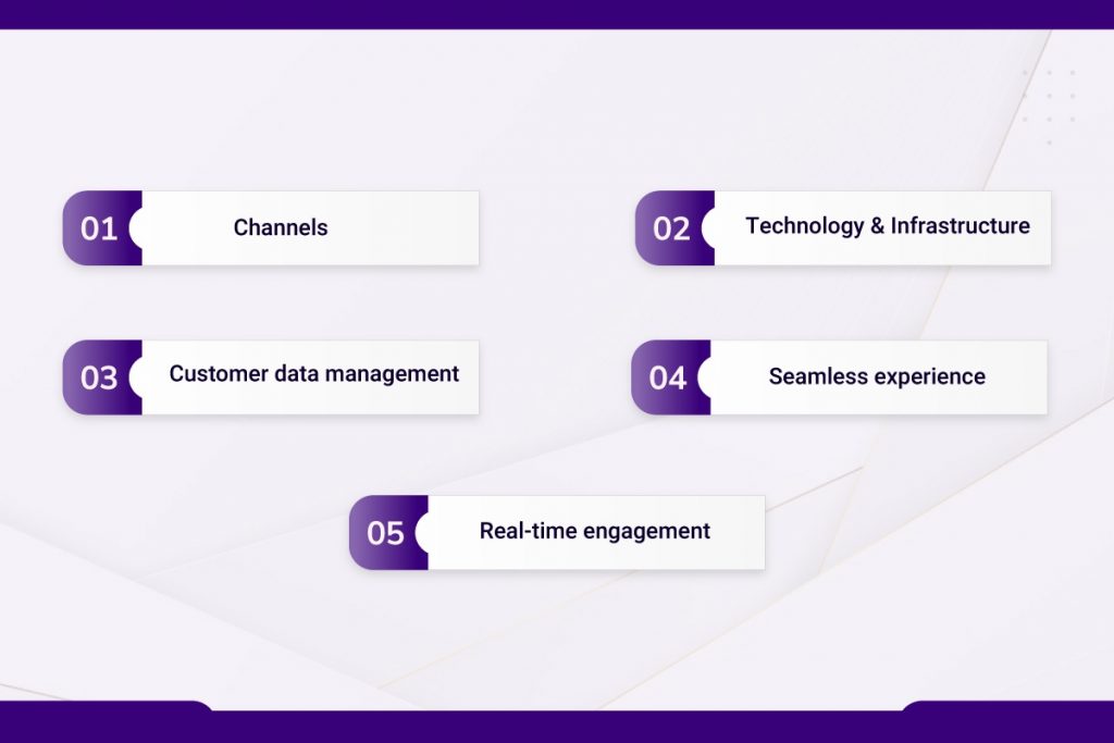 What are the key components of omnichannel banking