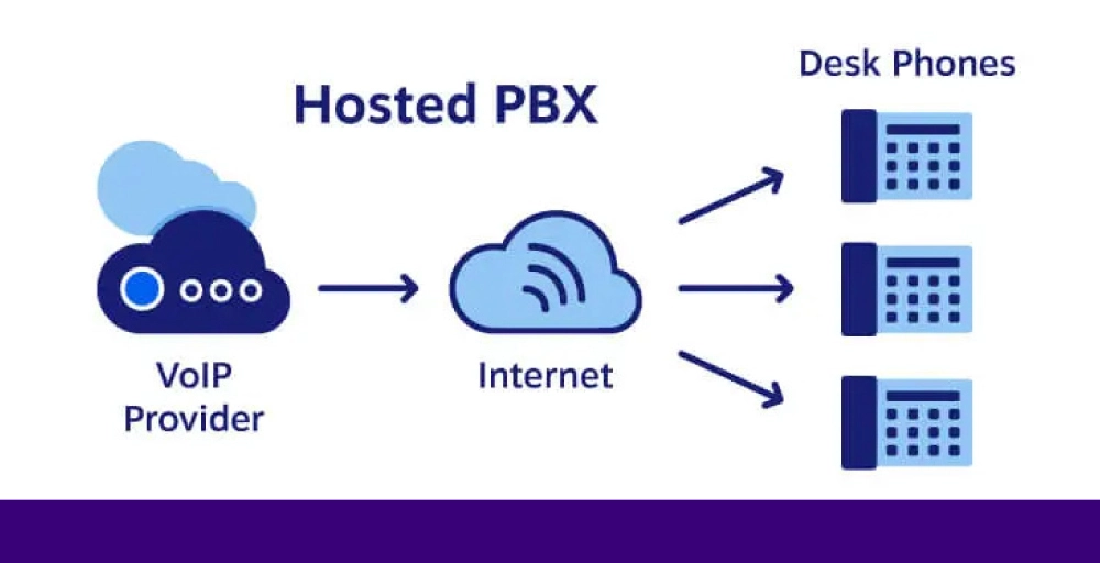 What is Hosted PBX Provider