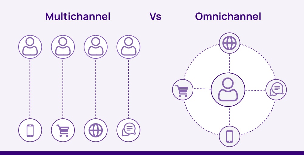 Omnichannel Vs Multichannel Contact Center: What's The Difference