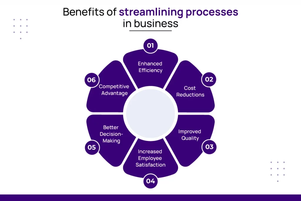 benefits of streamlining processes in business