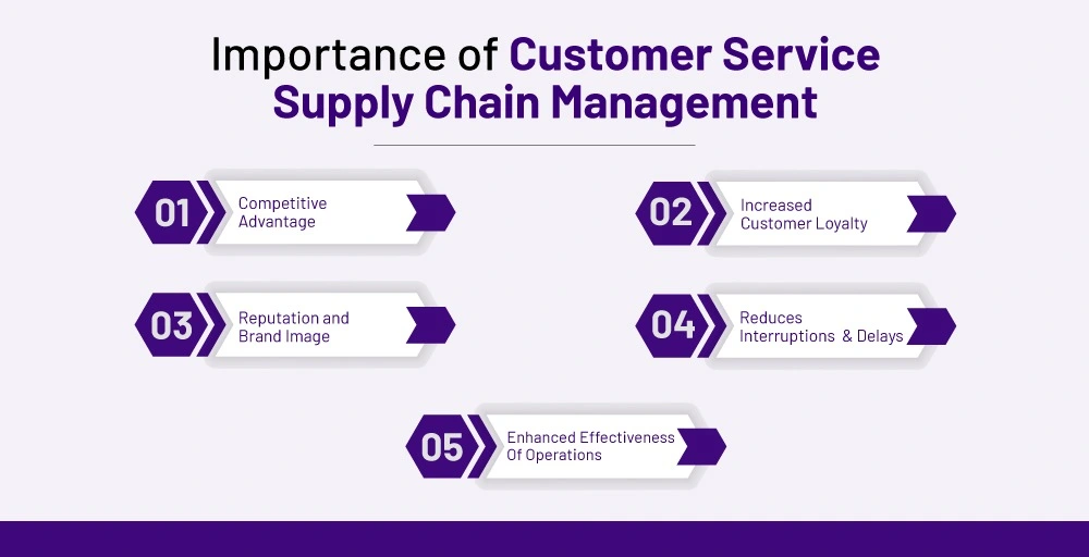 Importance of Customer Service Supply Chain Management
