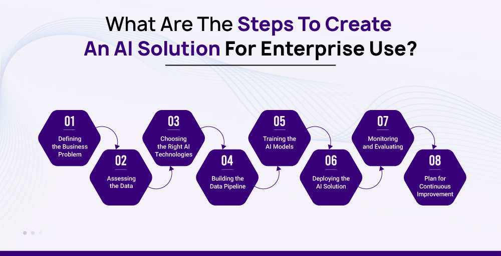 What Are The Steps To Create An AI Solution For Enterprise Use
