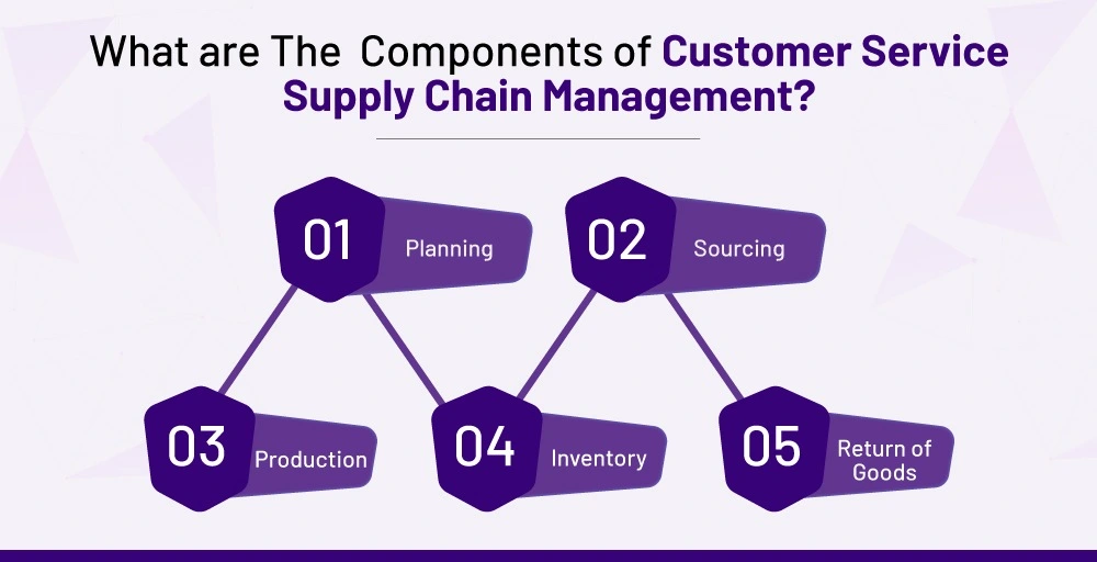 What are the Components of Customer Service Supply Chain Management