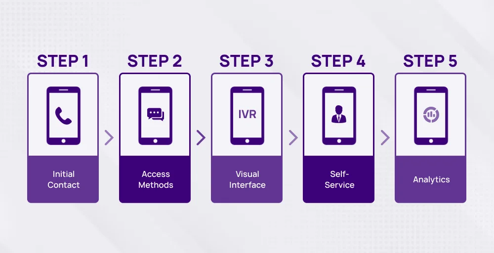 How Does Visual IVR Work