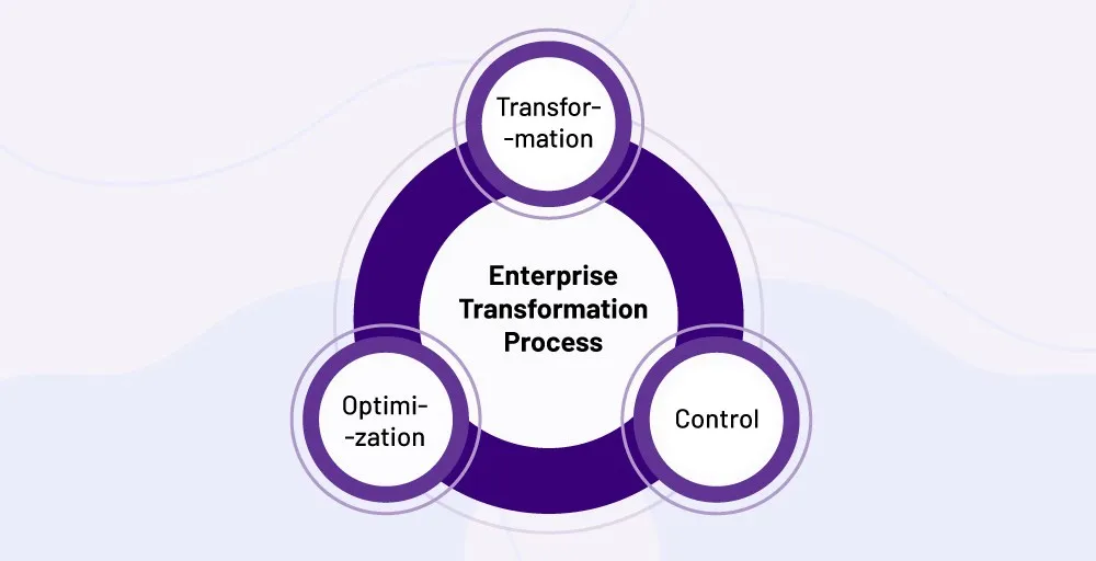 What Are The Key Phases Of The Enterprise Transformation Process