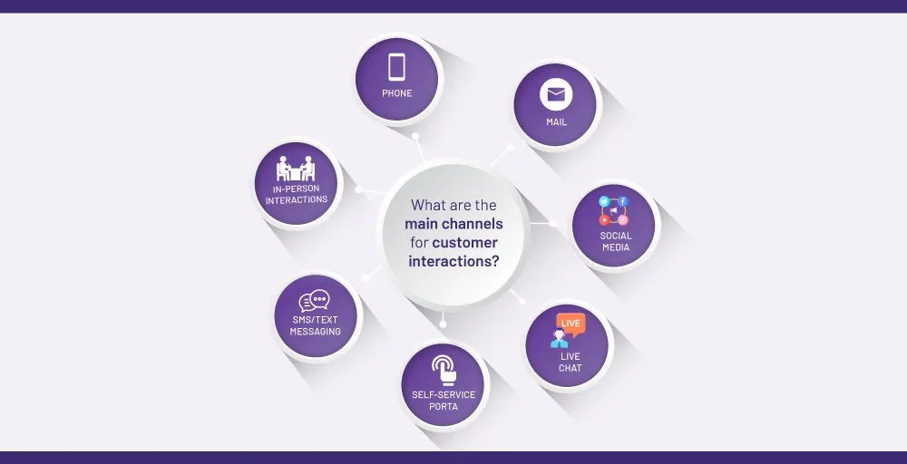 What are the main channels for customer interactions