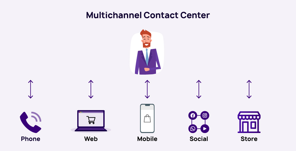 What is a Multichannel Contact Center