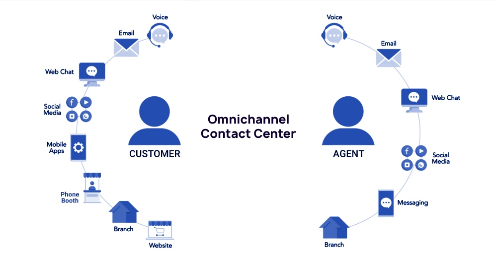 What is an Omnichannel Contact Center
