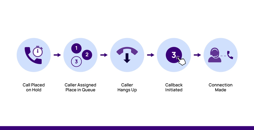 What is customer callback