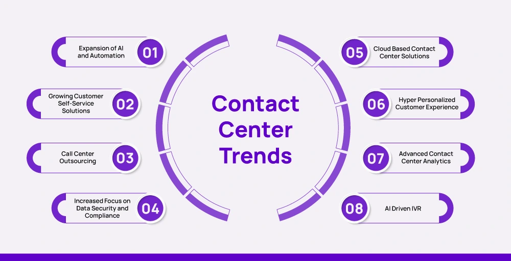 Best Contact Center Trends