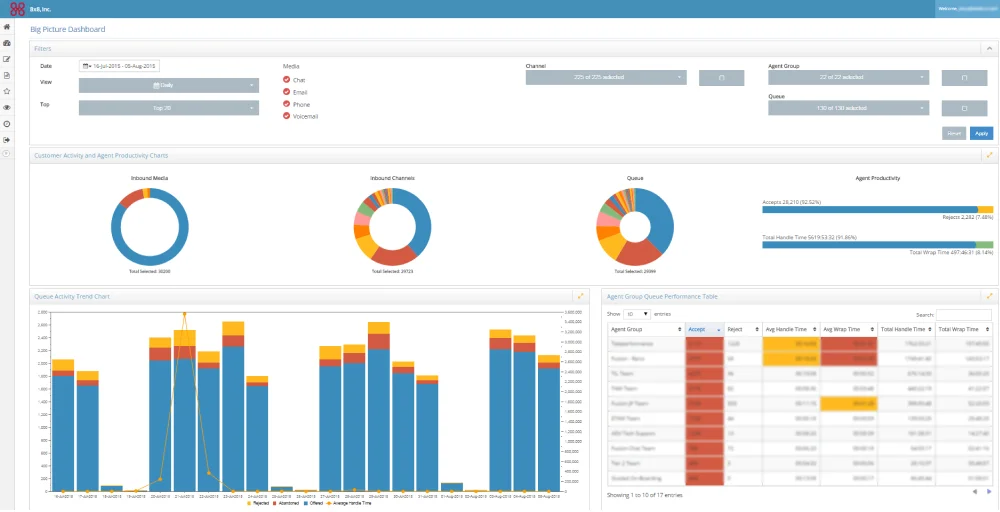 8x8 contact center dashboard screenshot