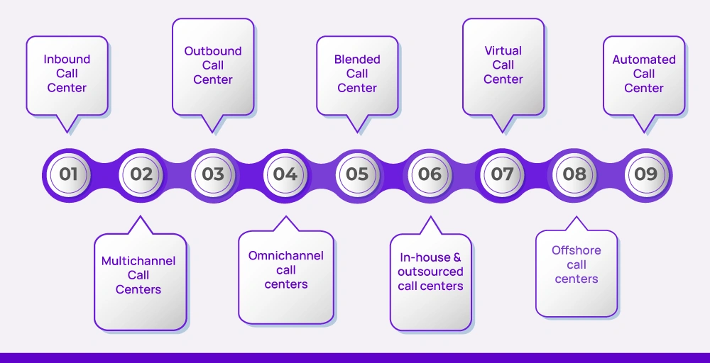 9 Types of Call Centers