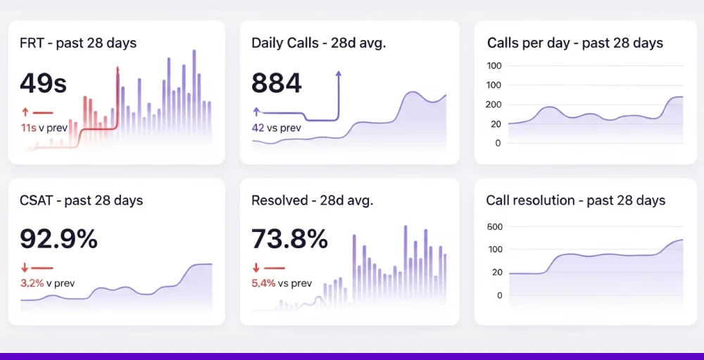 Historical call center KPIs and metrics