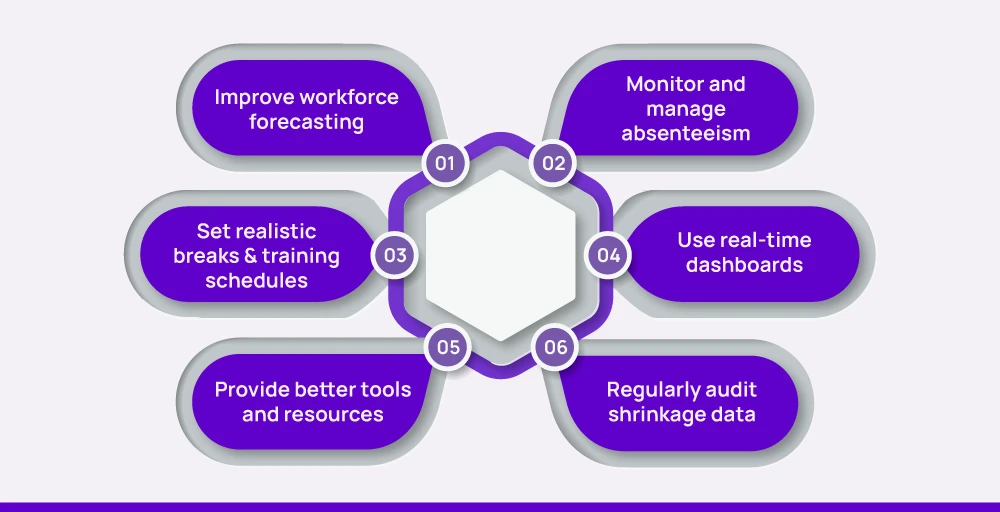How to reduce call center shrinkage