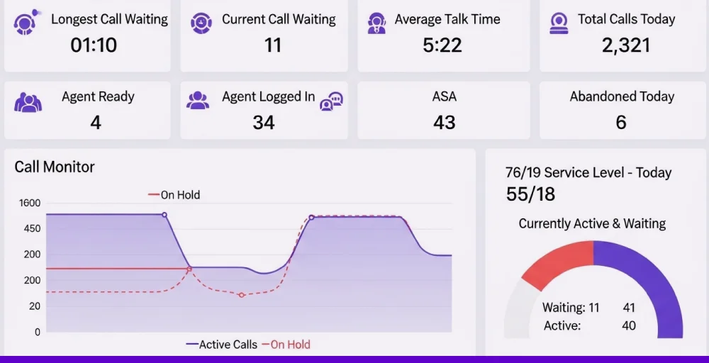 Key metrics every call center dashboard should track